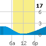 Milton tide chart for Tuesday, October 17, 2023