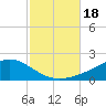 Milton tide chart for Wednesday, October 18, 2023