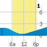 Milton tide chart for Sunday, October 1, 2023