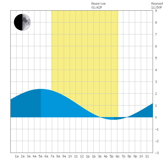 Milton tide chart for Saturday, October 21, 2023