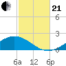 Milton tide chart for Saturday, October 21, 2023