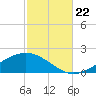 Milton tide chart for Sunday, October 22, 2023