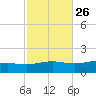 Milton tide chart for Thursday, October 26, 2023