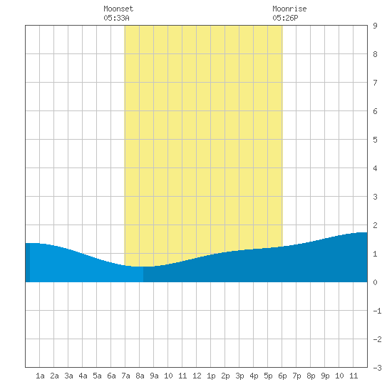 Milton tide chart for Friday, October 27, 2023