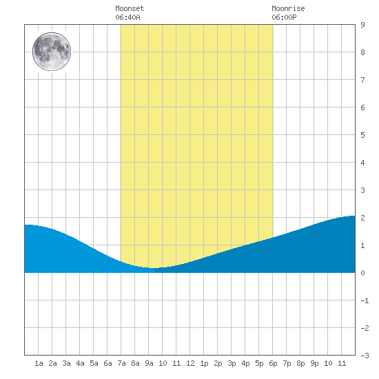 Milton tide chart for Saturday, October 28, 2023