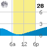 Milton tide chart for Saturday, October 28, 2023