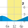 Milton tide chart for Monday, October 2, 2023
