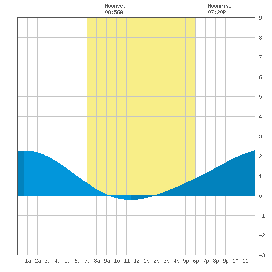 Milton tide chart for Monday, October 30, 2023