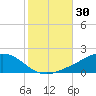Milton tide chart for Monday, October 30, 2023