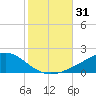 Milton tide chart for Tuesday, October 31, 2023