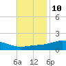 Milton tide chart for Friday, November 10, 2023