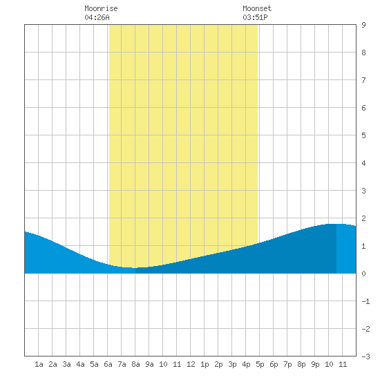 Milton tide chart for Saturday, November 11, 2023