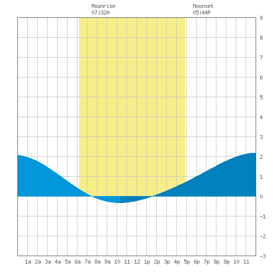 Milton tide chart for Tuesday, November 14, 2023