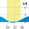 Milton tide chart for Tuesday, November 14, 2023