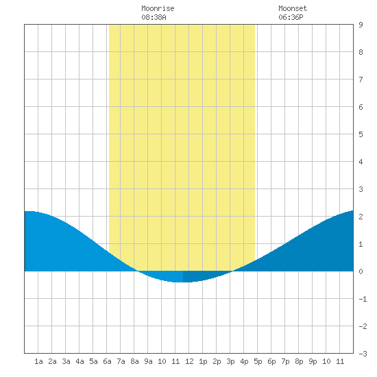 Milton tide chart for Wednesday, November 15, 2023