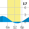 Milton tide chart for Friday, November 17, 2023