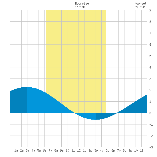 Milton tide chart for Saturday, November 18, 2023