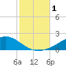 Milton tide chart for Wednesday, November 1, 2023