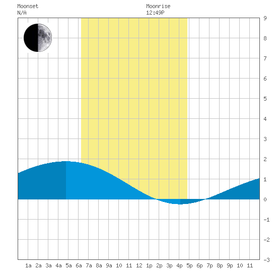 Milton tide chart for Monday, November 20, 2023