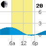 Milton tide chart for Monday, November 20, 2023