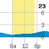 Milton tide chart for Thursday, November 23, 2023