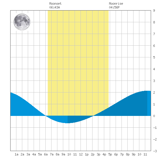 Milton tide chart for Monday, November 27, 2023