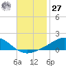 Milton tide chart for Monday, November 27, 2023