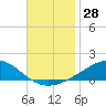 Milton tide chart for Tuesday, November 28, 2023