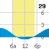 Milton tide chart for Wednesday, November 29, 2023