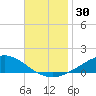 Milton tide chart for Thursday, November 30, 2023