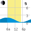Milton tide chart for Sunday, November 5, 2023