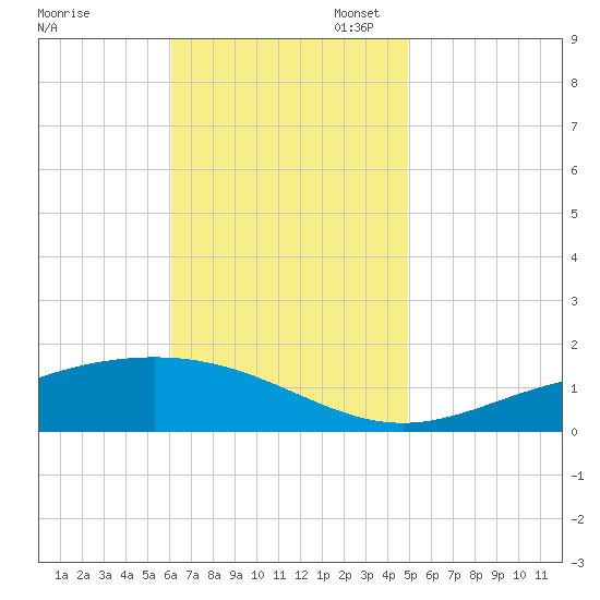 Milton tide chart for Monday, November 6, 2023