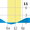 Milton tide chart for Monday, December 11, 2023
