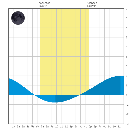 Milton tide chart for Tuesday, December 12, 2023