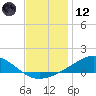 Milton tide chart for Tuesday, December 12, 2023