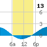 Milton tide chart for Wednesday, December 13, 2023