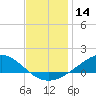Milton tide chart for Thursday, December 14, 2023