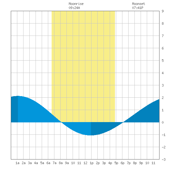 Milton tide chart for Friday, December 15, 2023