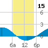 Milton tide chart for Friday, December 15, 2023