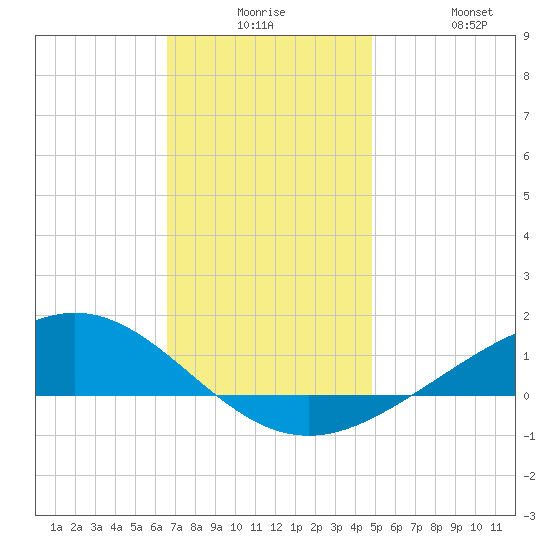 Milton tide chart for Saturday, December 16, 2023