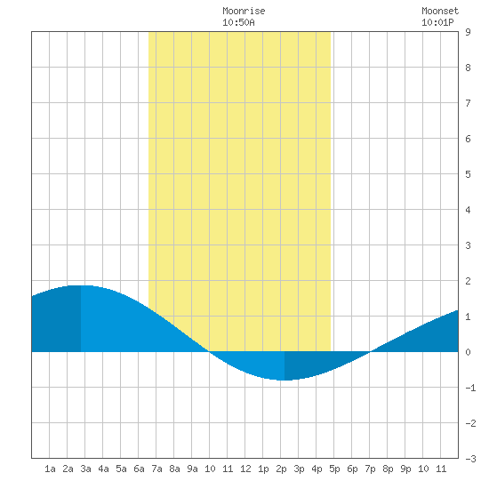 Milton tide chart for Sunday, December 17, 2023