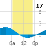 Milton tide chart for Sunday, December 17, 2023