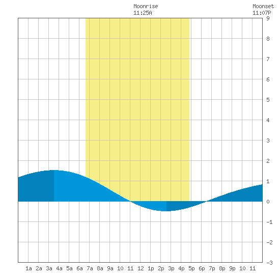 Milton tide chart for Monday, December 18, 2023