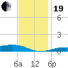 Milton tide chart for Tuesday, December 19, 2023