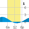 Milton tide chart for Friday, December 1, 2023