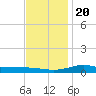 Milton tide chart for Wednesday, December 20, 2023