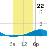Milton tide chart for Friday, December 22, 2023