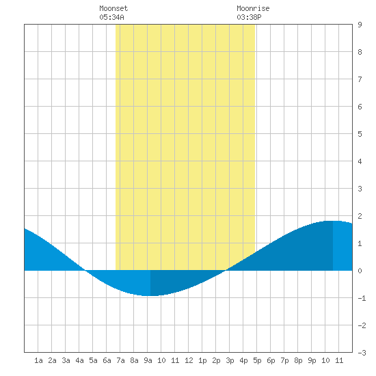 Milton tide chart for Monday, December 25, 2023