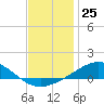 Milton tide chart for Monday, December 25, 2023