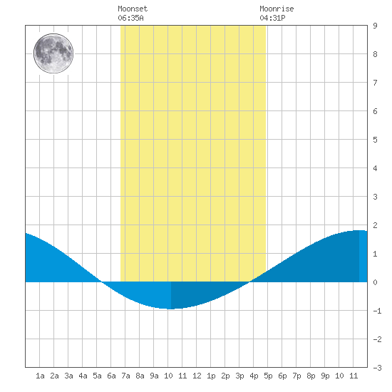 Milton tide chart for Tuesday, December 26, 2023
